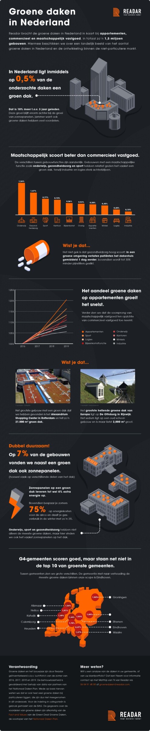 Reader_Infographic_Groene-daken Infographic groene daken in Nederland
