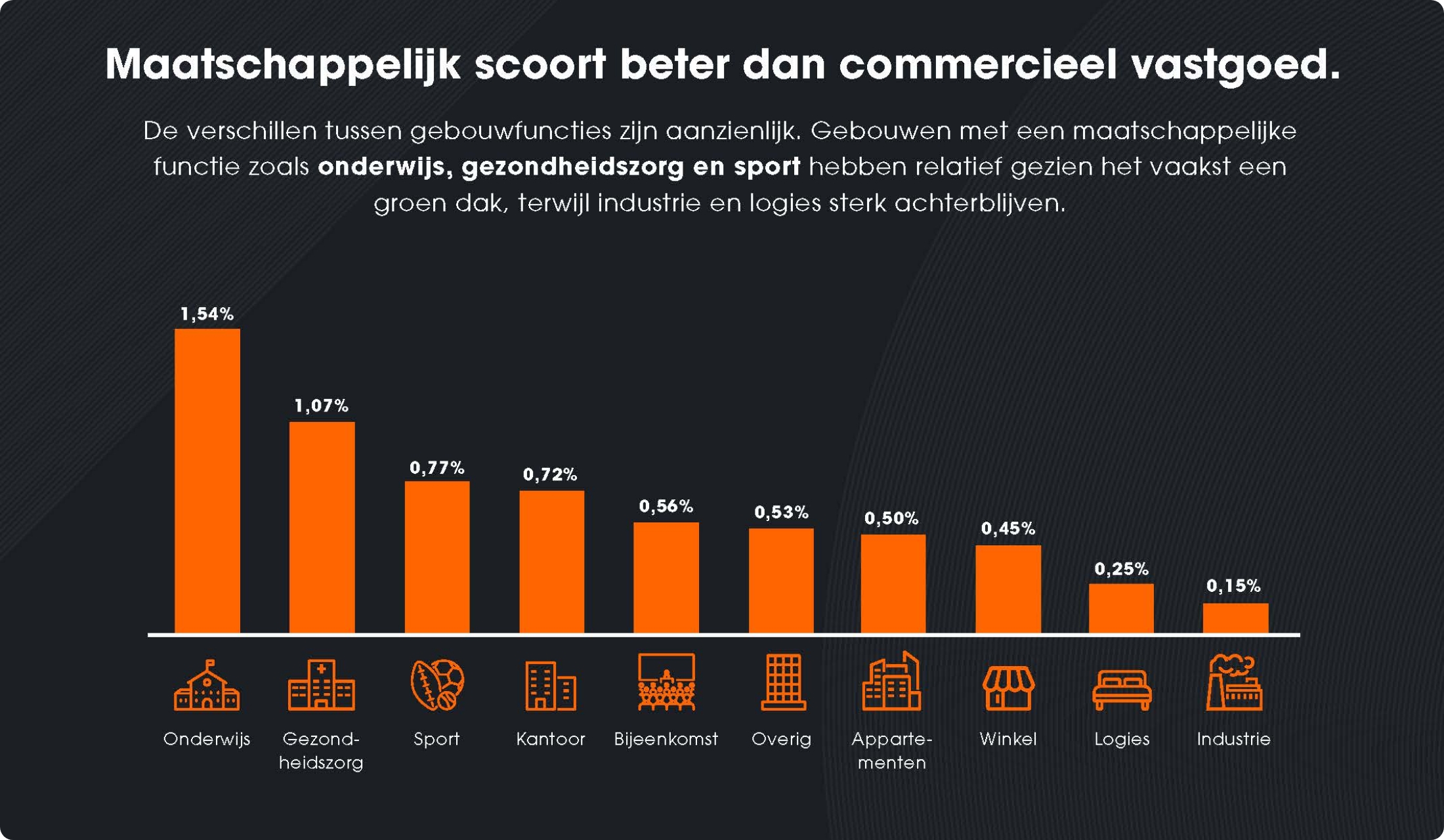 Infographic Groene Daken in Nederland - Maatschappelijk scoort beter dan commercieel vastgoed