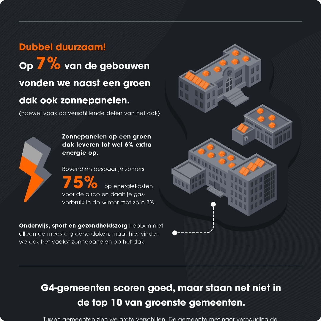 Infographic Groene Daken in Nederland - Dubbel duurzaam!
