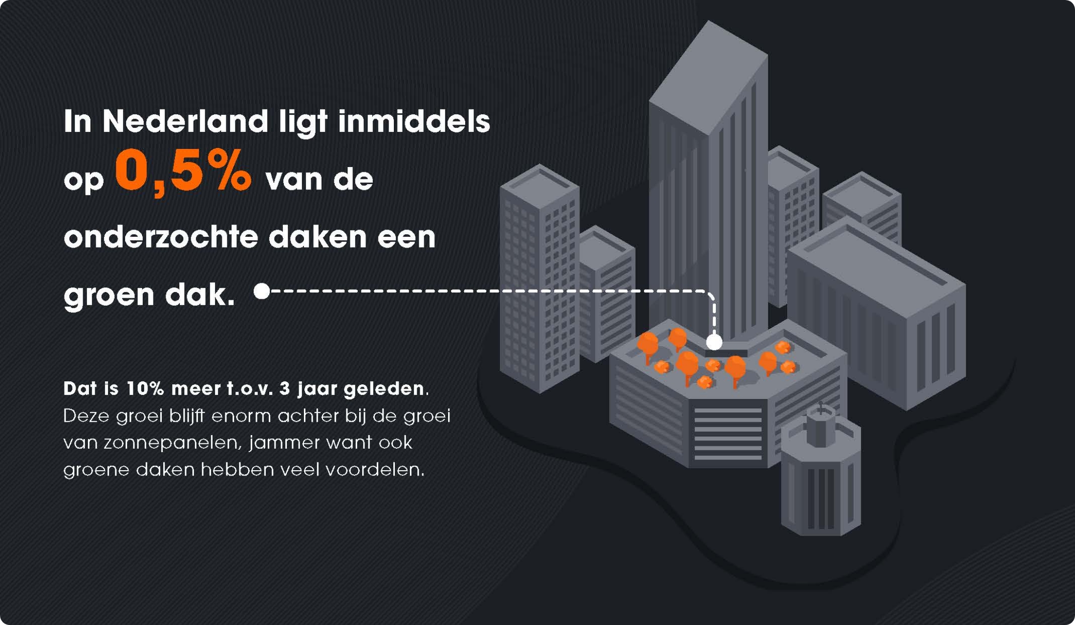 Infographic Groene Daken in Nederland - In Nederland ligt inmiddels op 0,5% van de onderzochte daken een groen dak