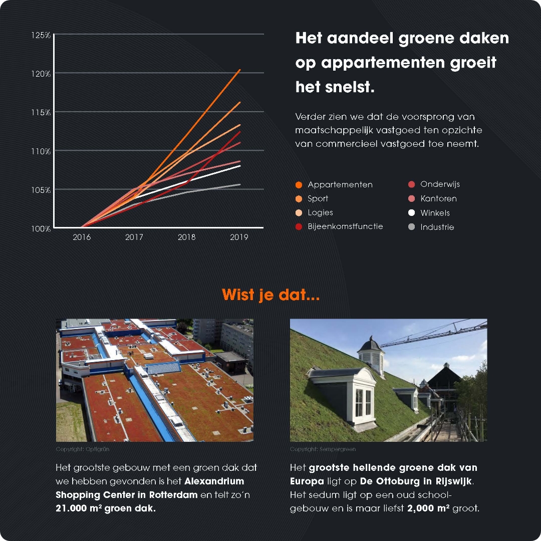 Infographic Groene Daken in Nederland - Aandeel groene daken op appartementen groeit het snelst