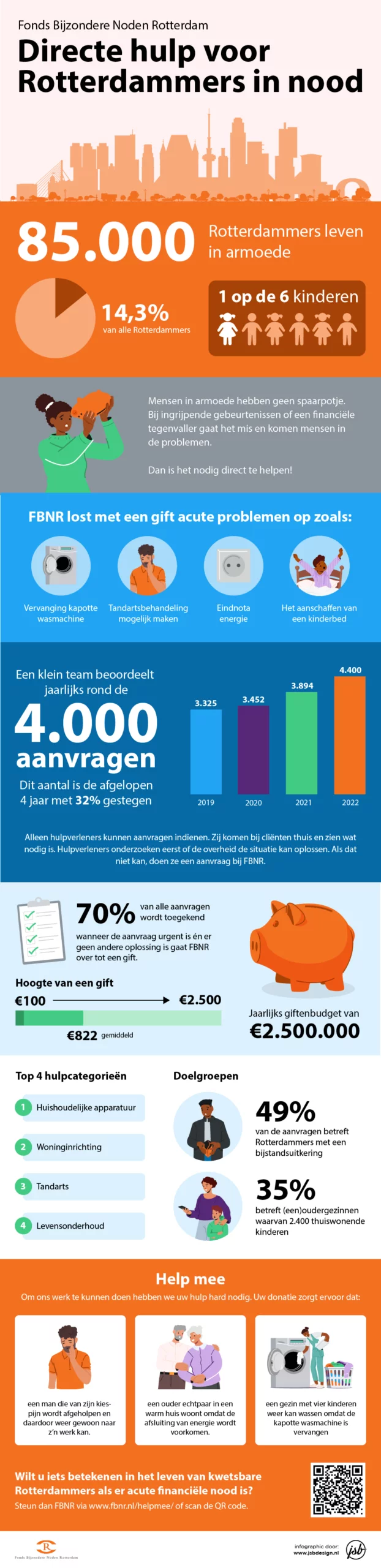 Infographic Fonds Bijzondere Noden Rotterdam